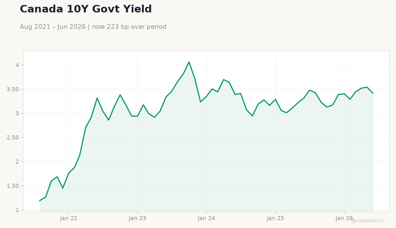 Canada 10Y Govt Yield
