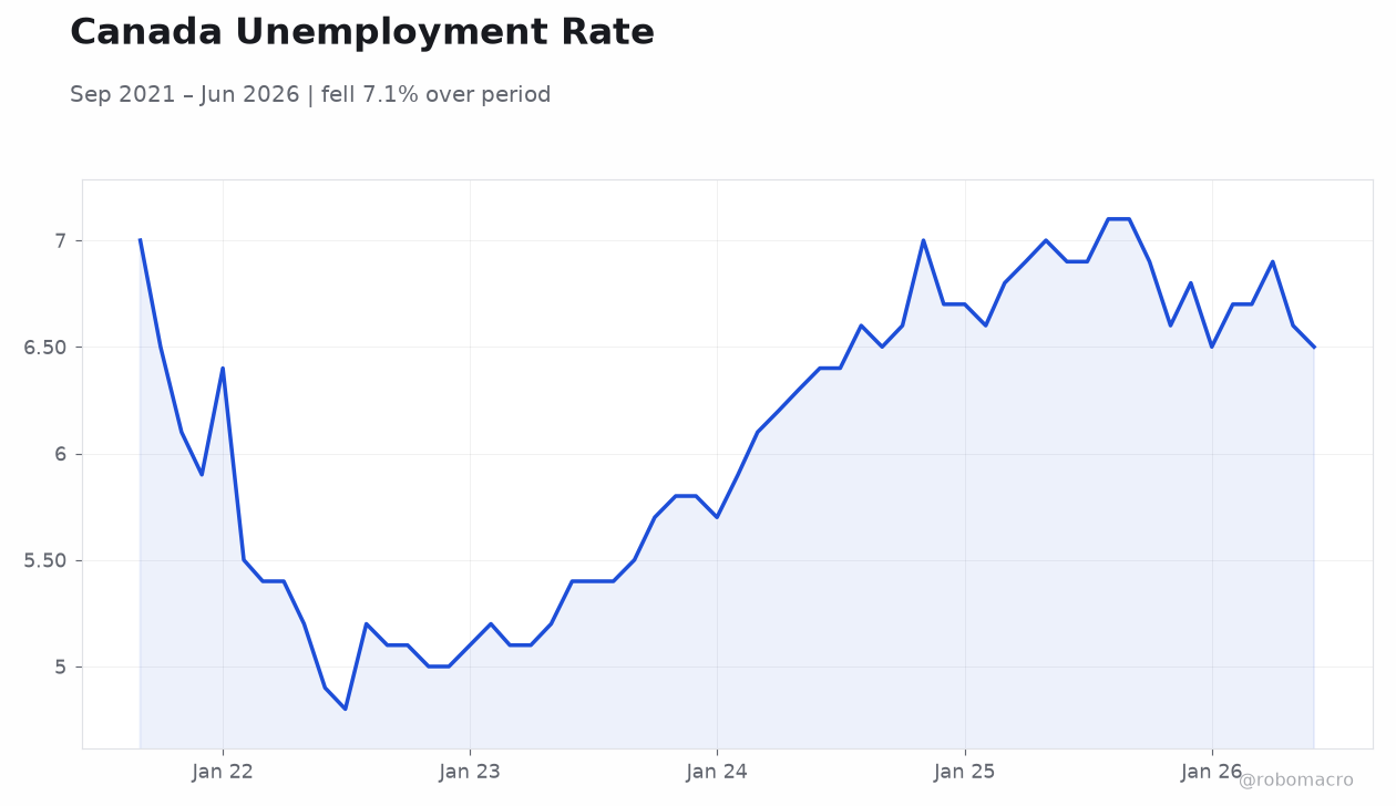 Canada Unemployment Rate