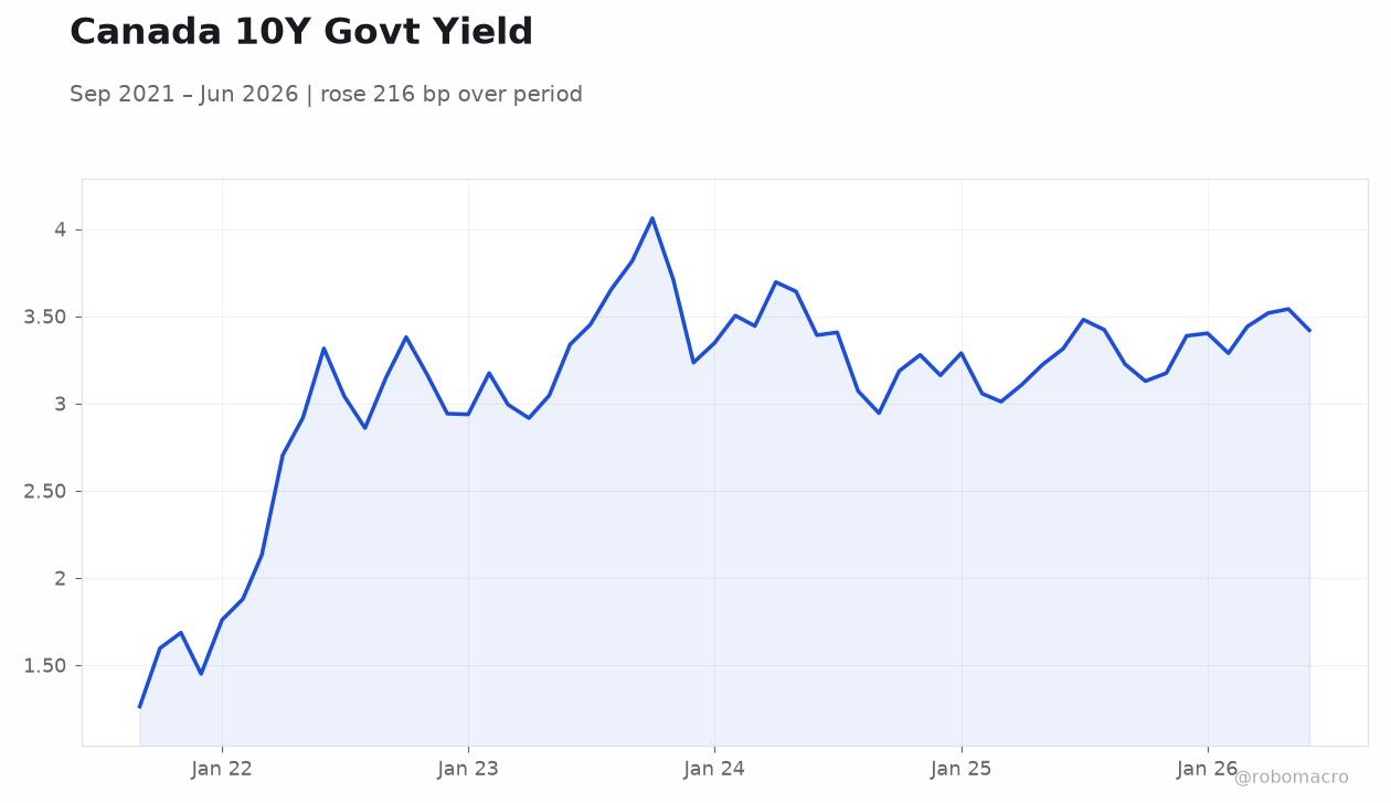 Canada 10Y Govt Yield