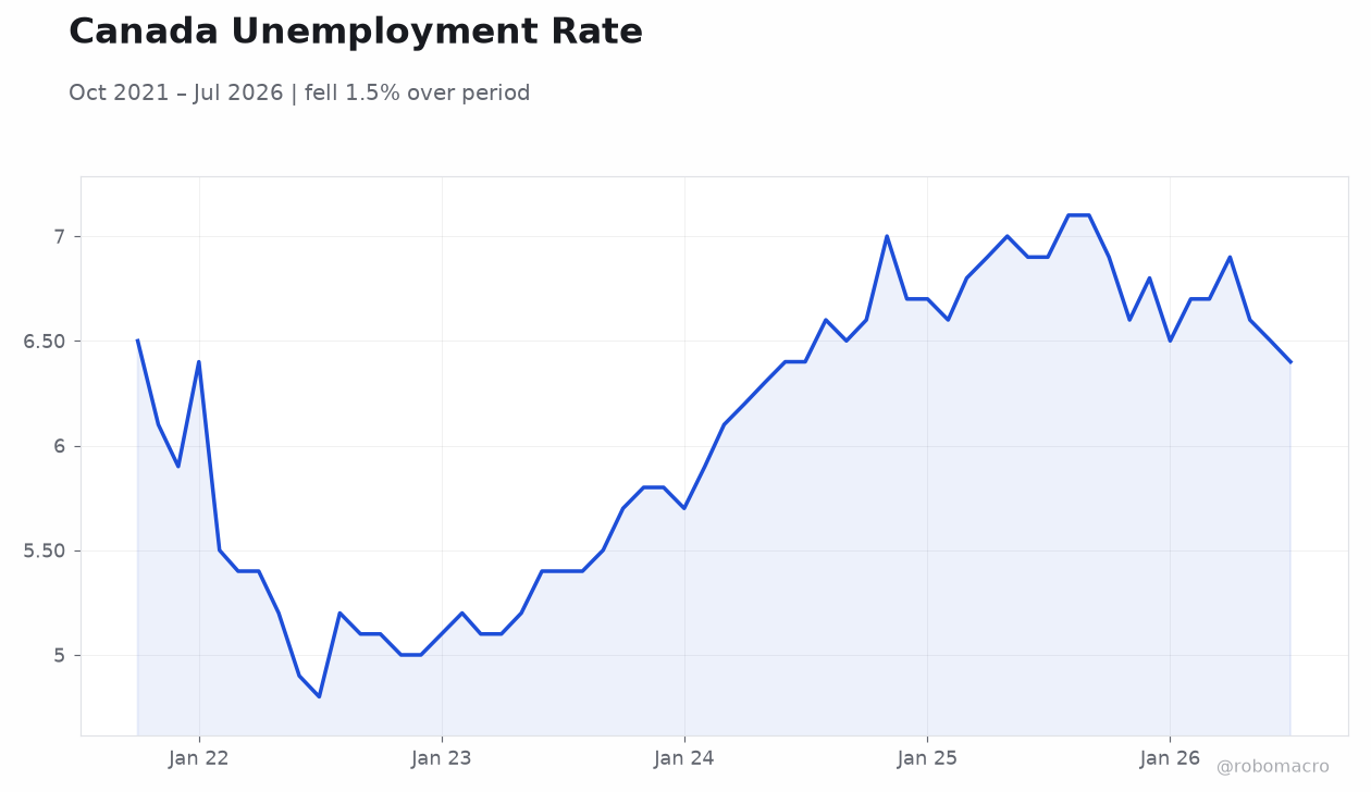 Canada Unemployment Rate