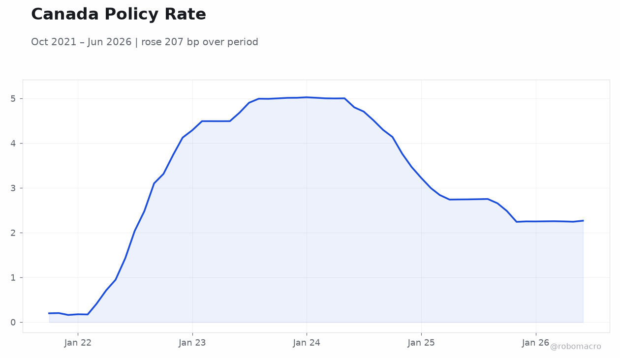 Canada Policy Rate