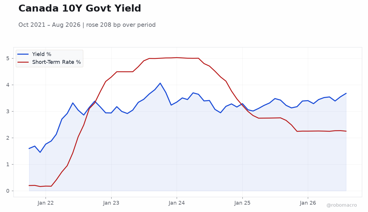Canada 10Y Govt Yield