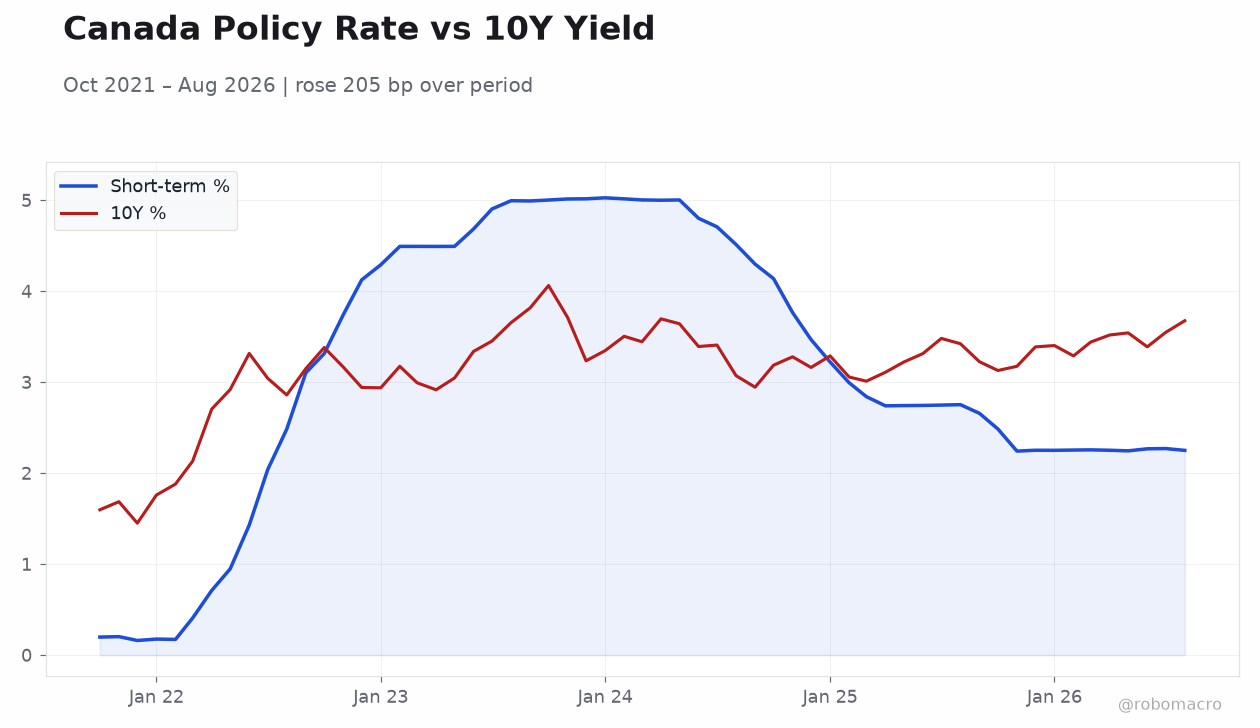 Canada Policy Rate vs 10Y Yield