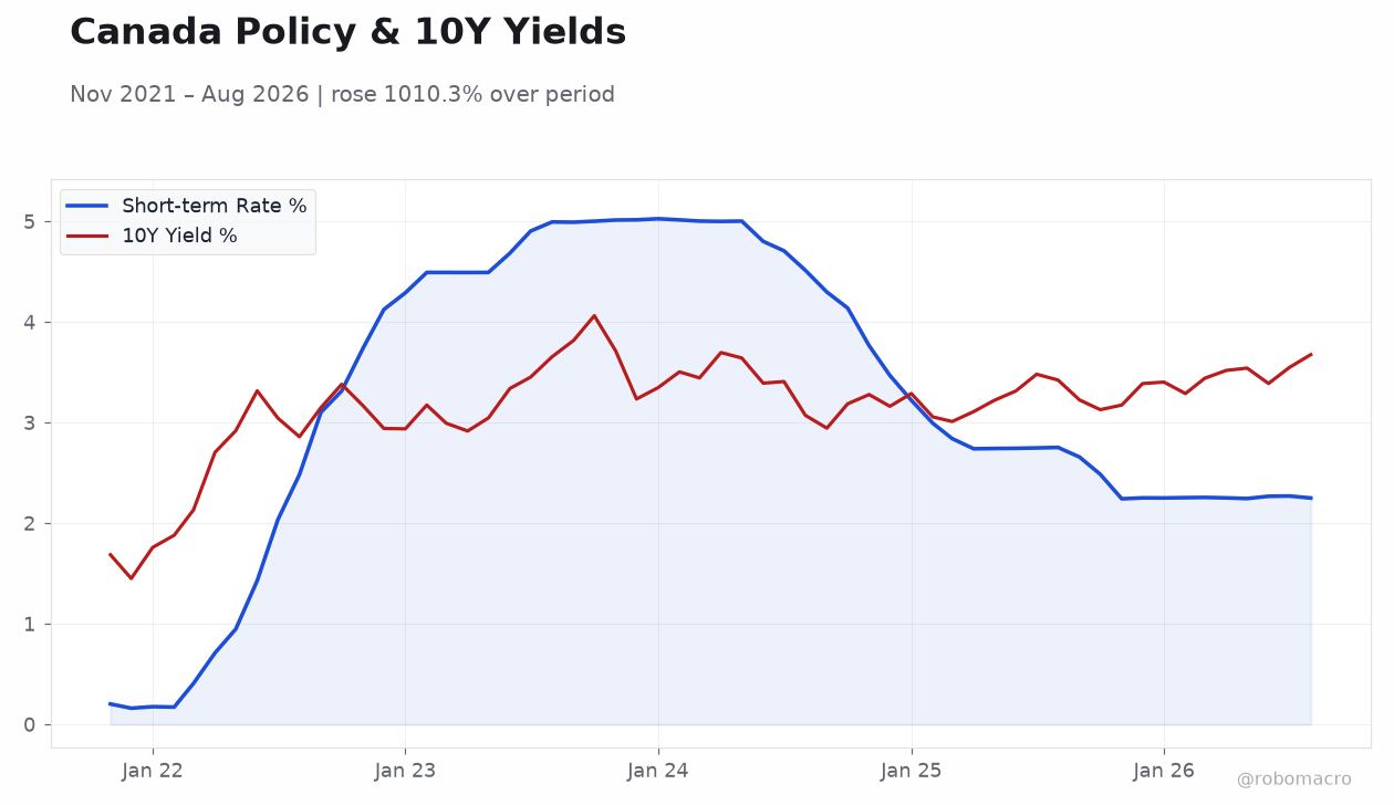 Canada Policy & 10Y Yields
