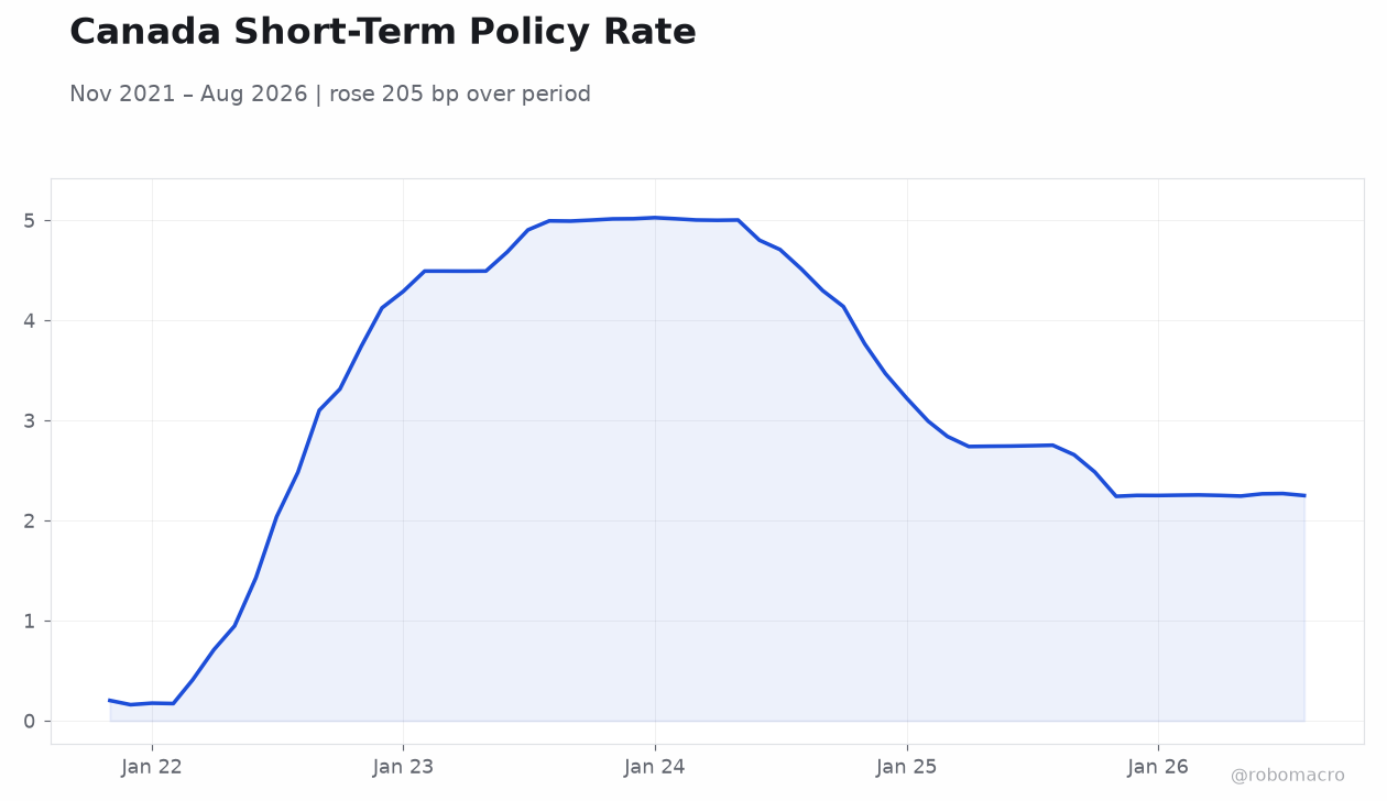 Canada Short-Term Policy Rate