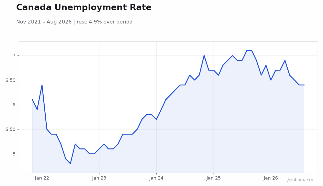 Canada Unemployment Rate