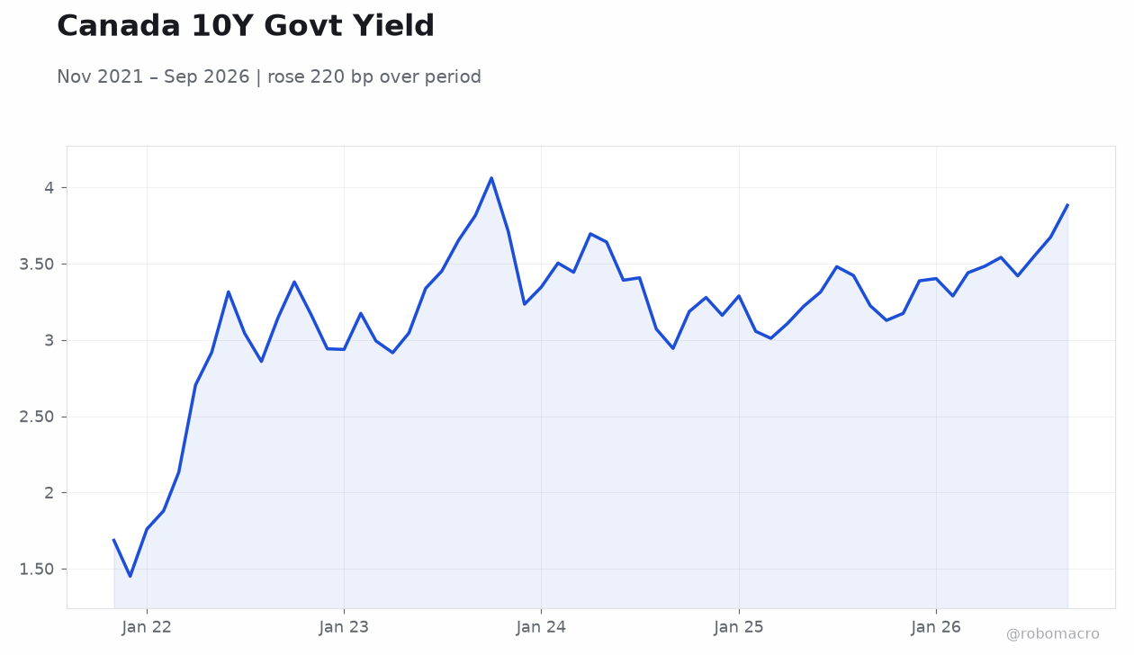 Canada 10Y Govt Yield