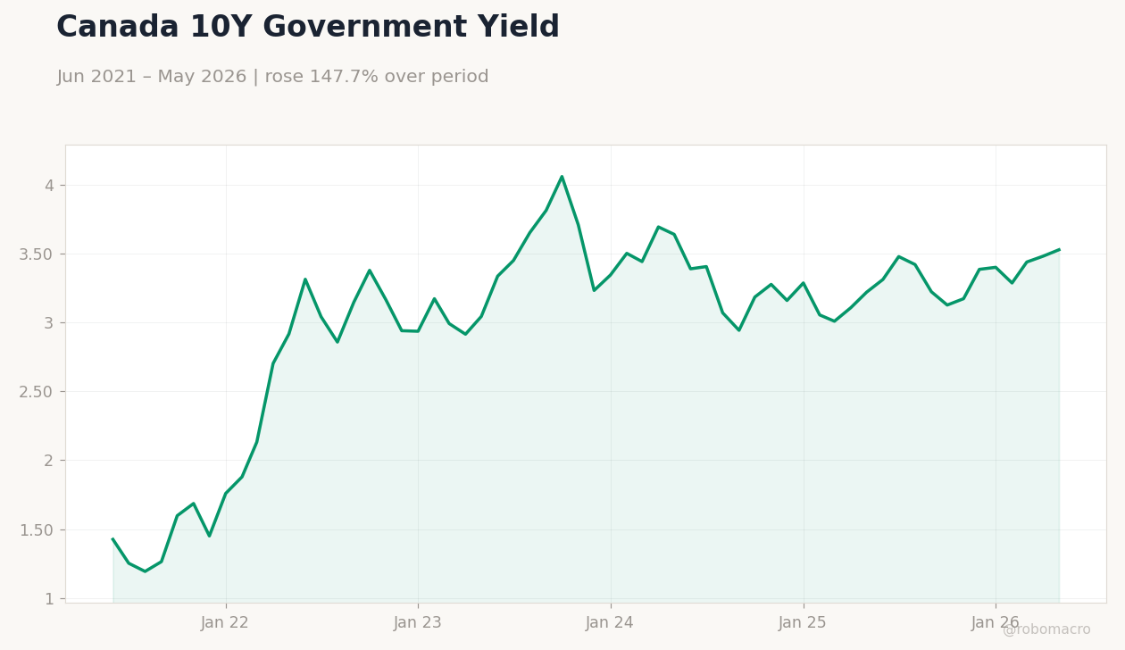Canada 10Y Government Yield
