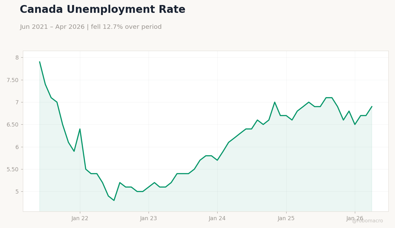 Canada Unemployment Rate