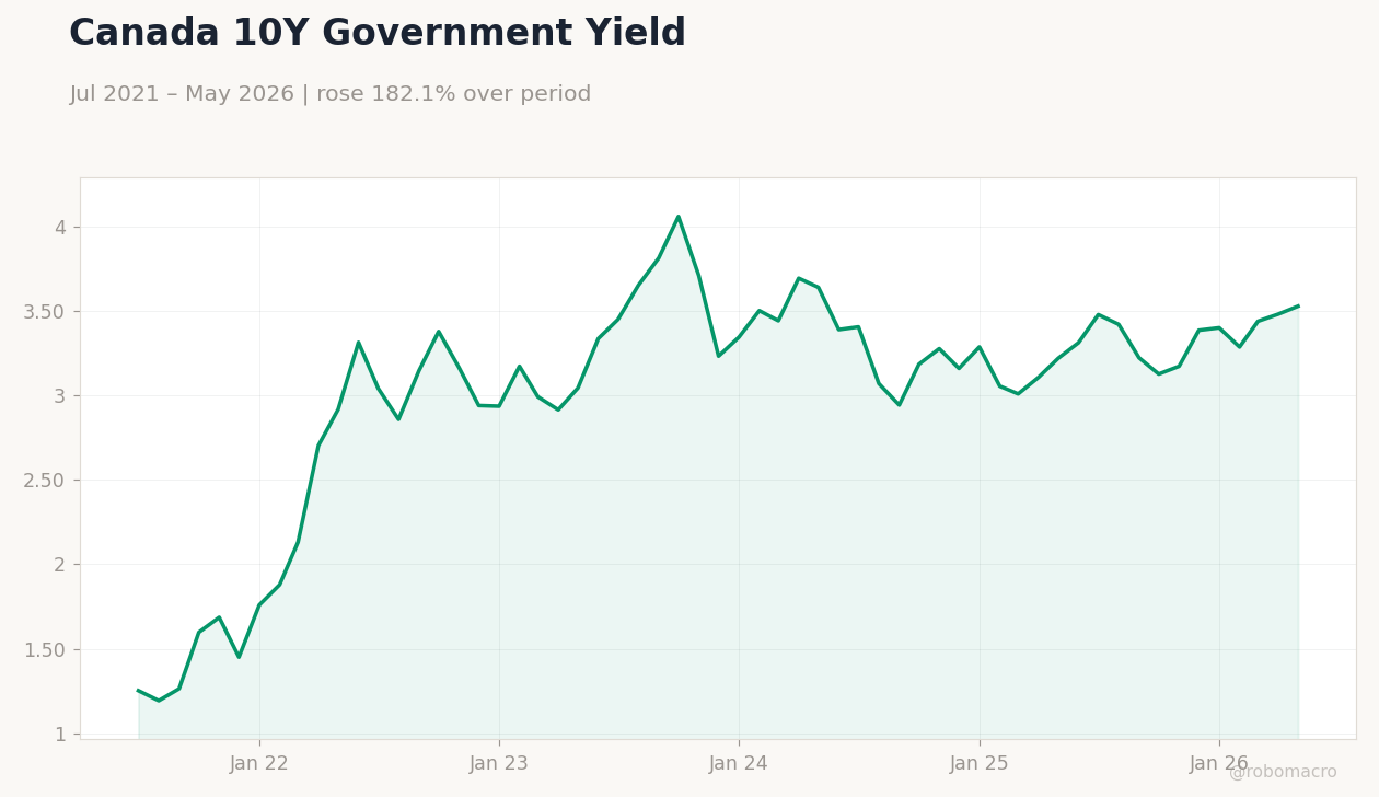 Canada 10Y Government Yield