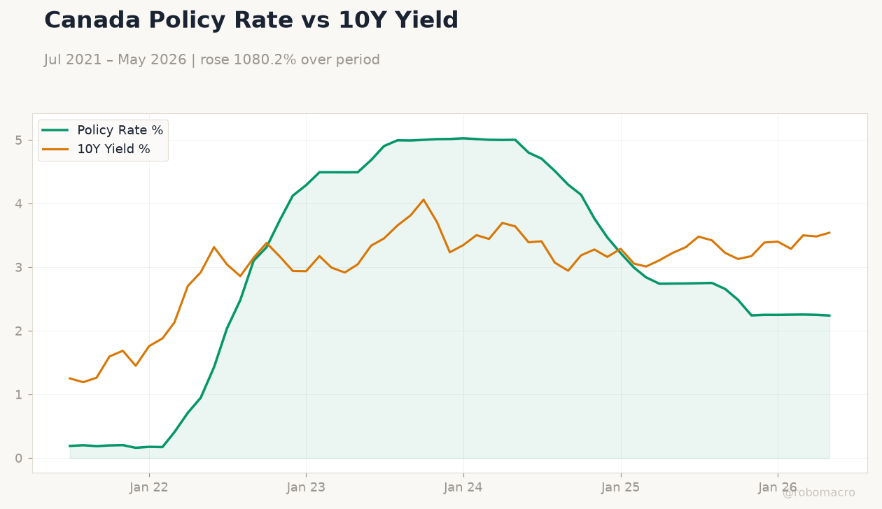 Canada Policy Rate vs 10Y Yield