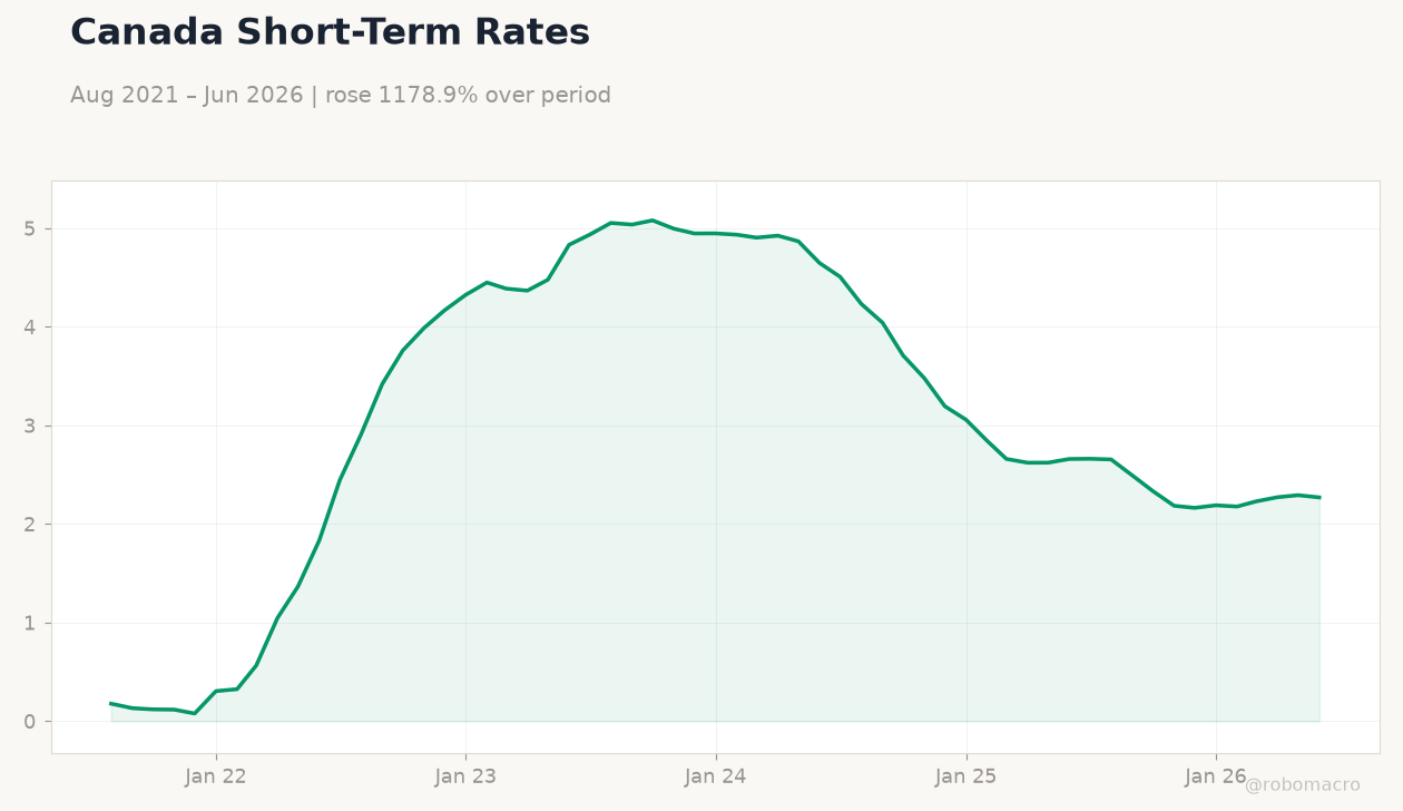 Canada Short-Term Rates