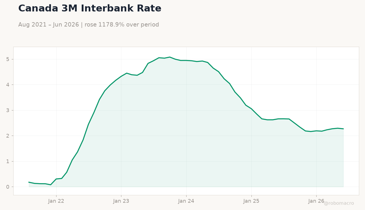 Canada 3M Interbank Rate