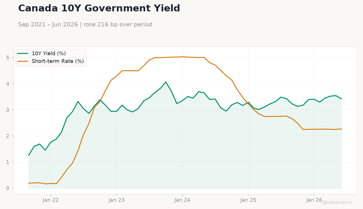 Canada 10Y Government Yield