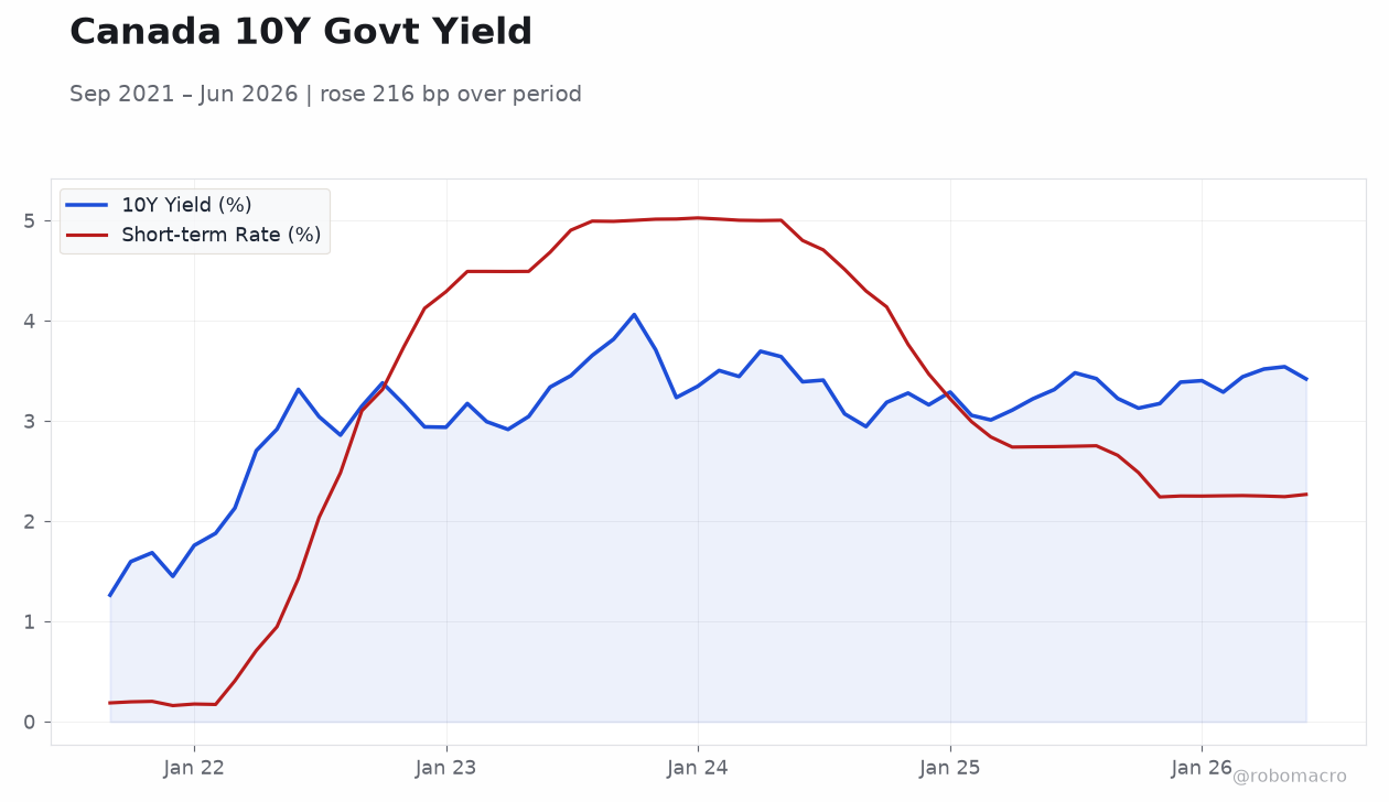 Canada 10Y Govt Yield