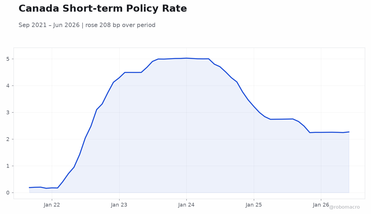 Canada Short-term Policy Rate