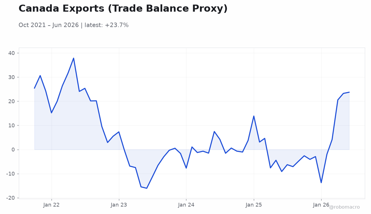 Canada Exports (Trade Balance Proxy)
