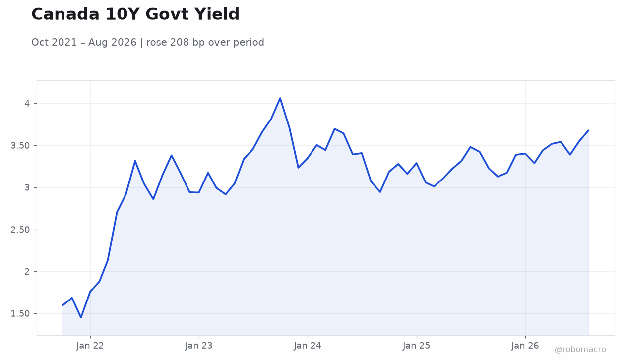 Canada 10Y Govt Yield