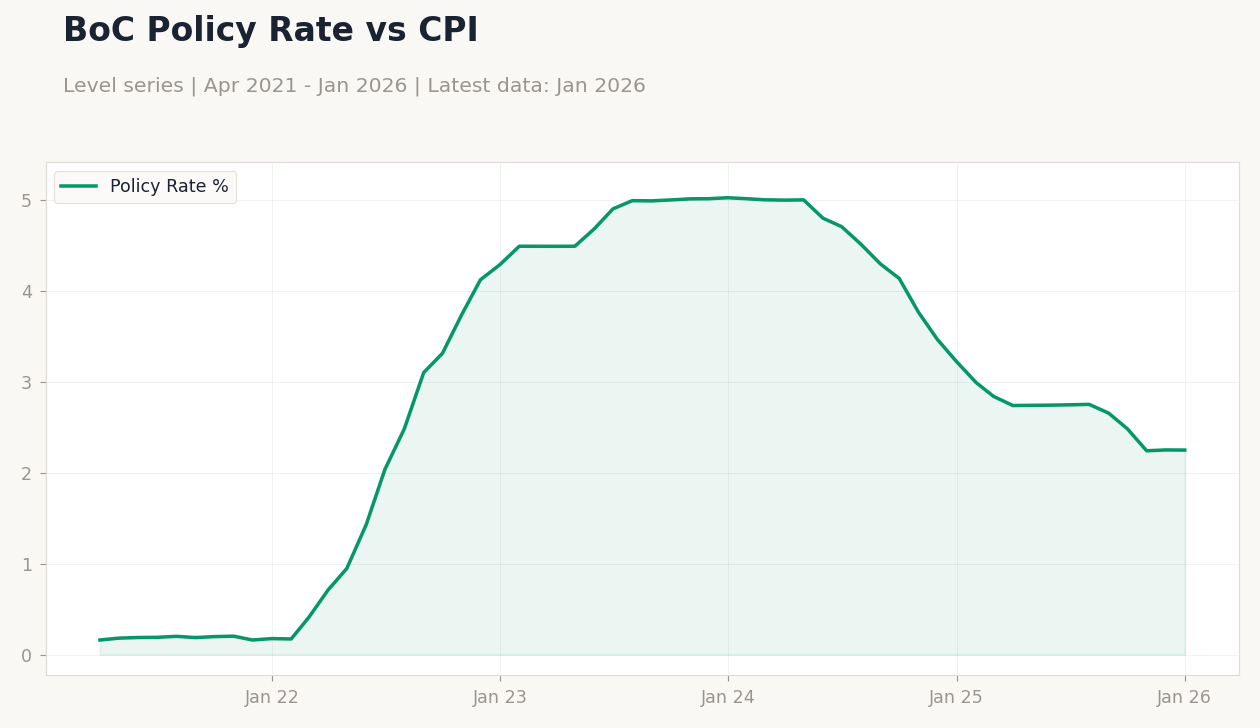 BoC Policy Rate vs CPI