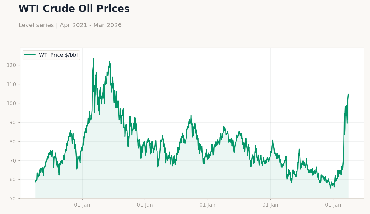 WTI Crude Oil Prices