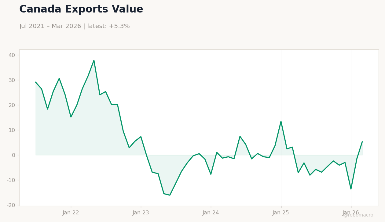 Canada Exports Value