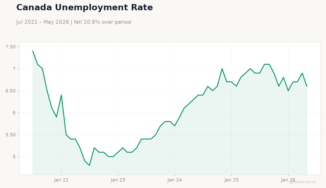 Canada Unemployment Rate