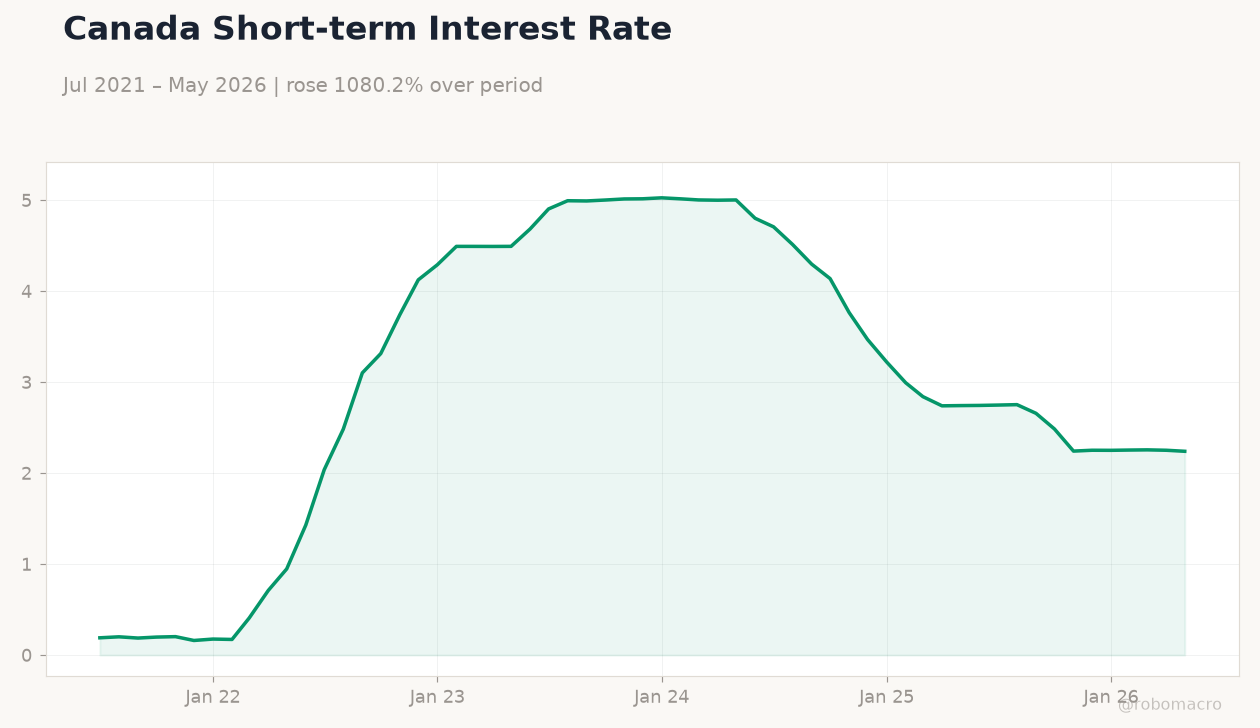 Canada Short-term Interest Rate