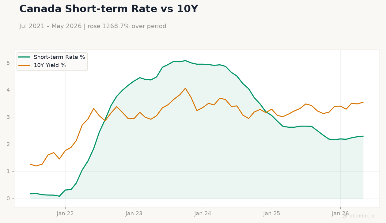 Canada Short-term Rate vs 10Y