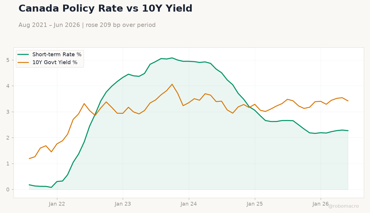 Canada Policy Rate vs 10Y Yield