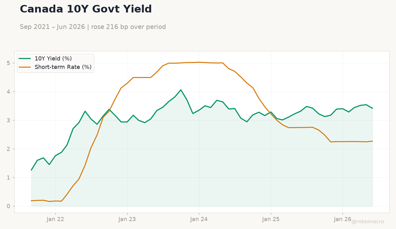 Canada 10Y Govt Yield