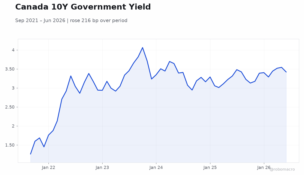 Canada 10Y Government Yield