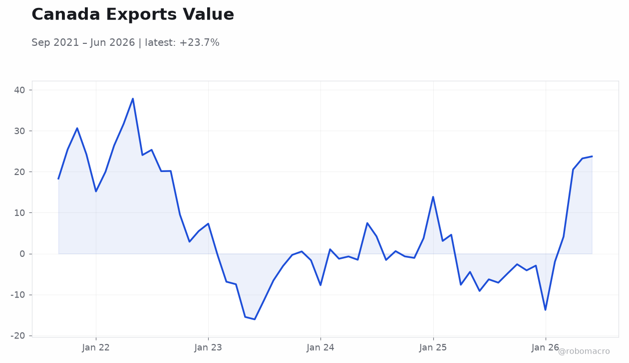 Canada Exports Value