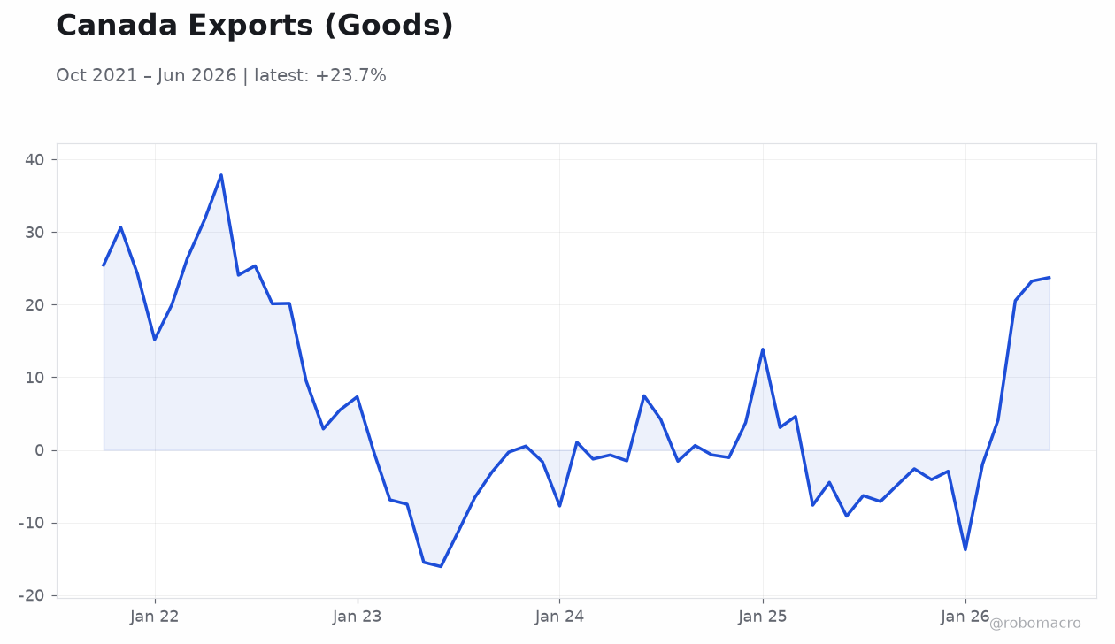Canada Exports (Goods)