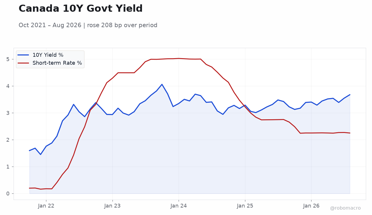 Canada 10Y Govt Yield