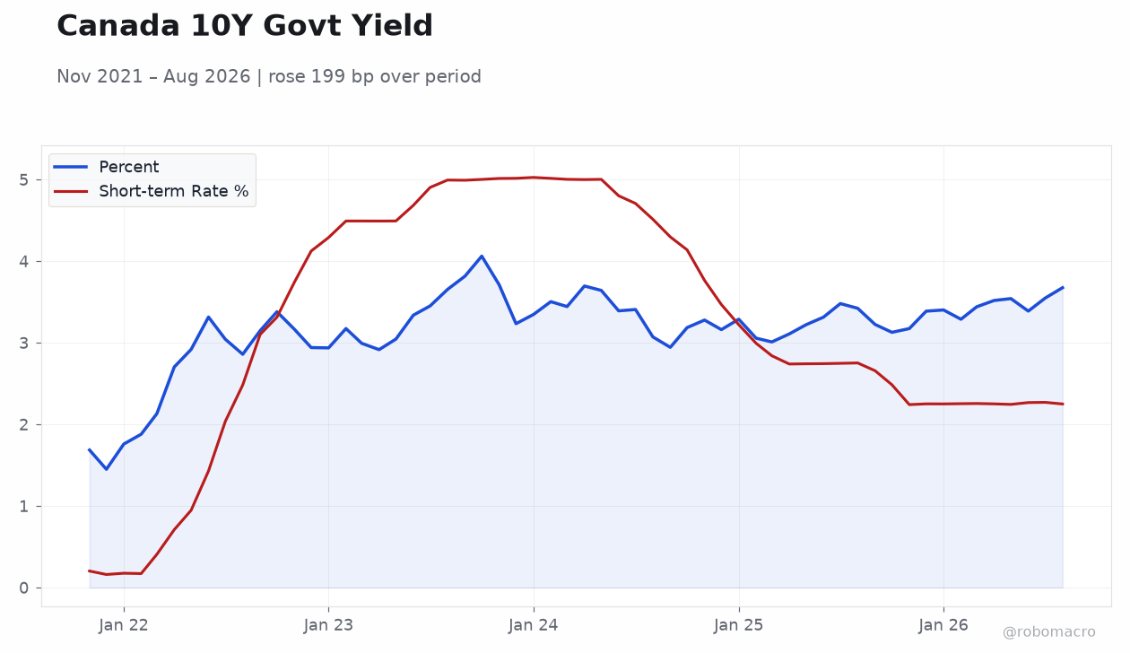 Canada 10Y Govt Yield