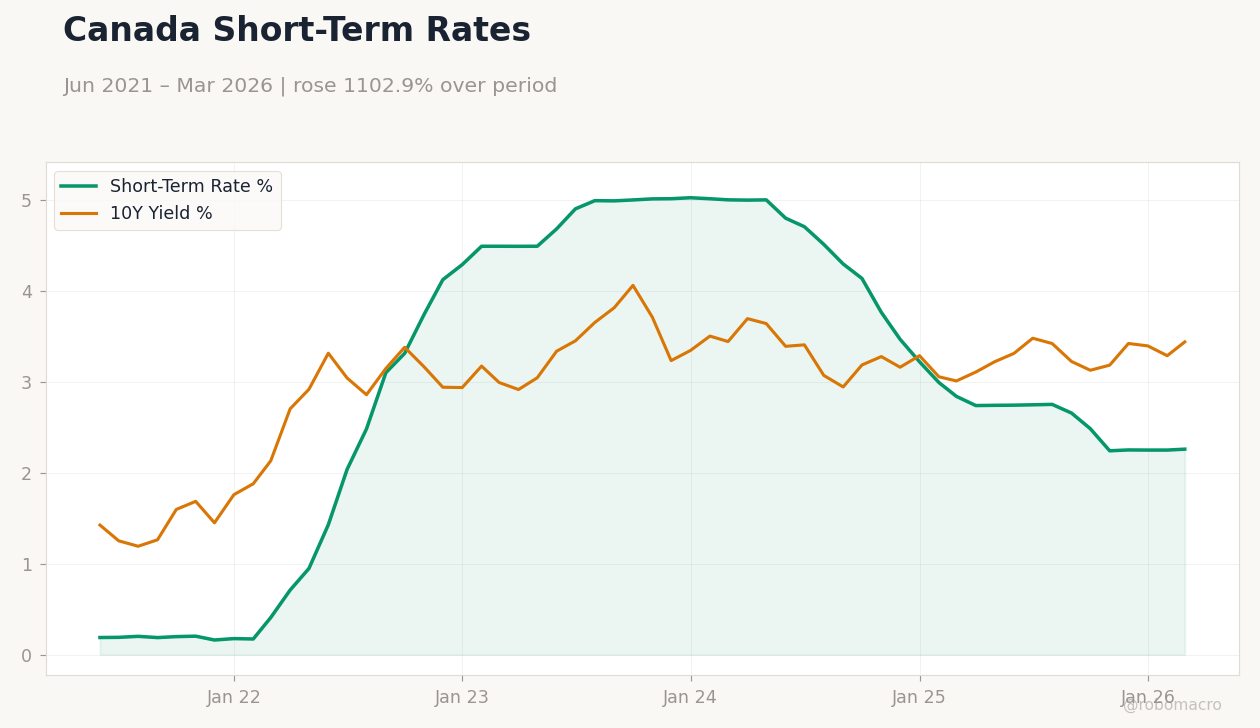 Canada Short-Term Rates