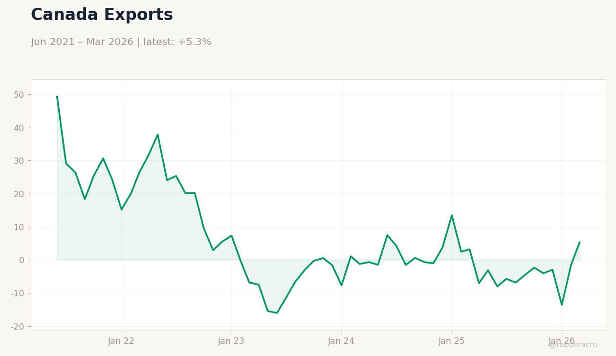 Canada Exports