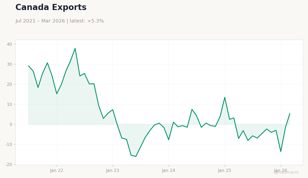 Canada Exports