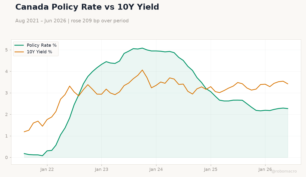 Canada Policy Rate vs 10Y Yield