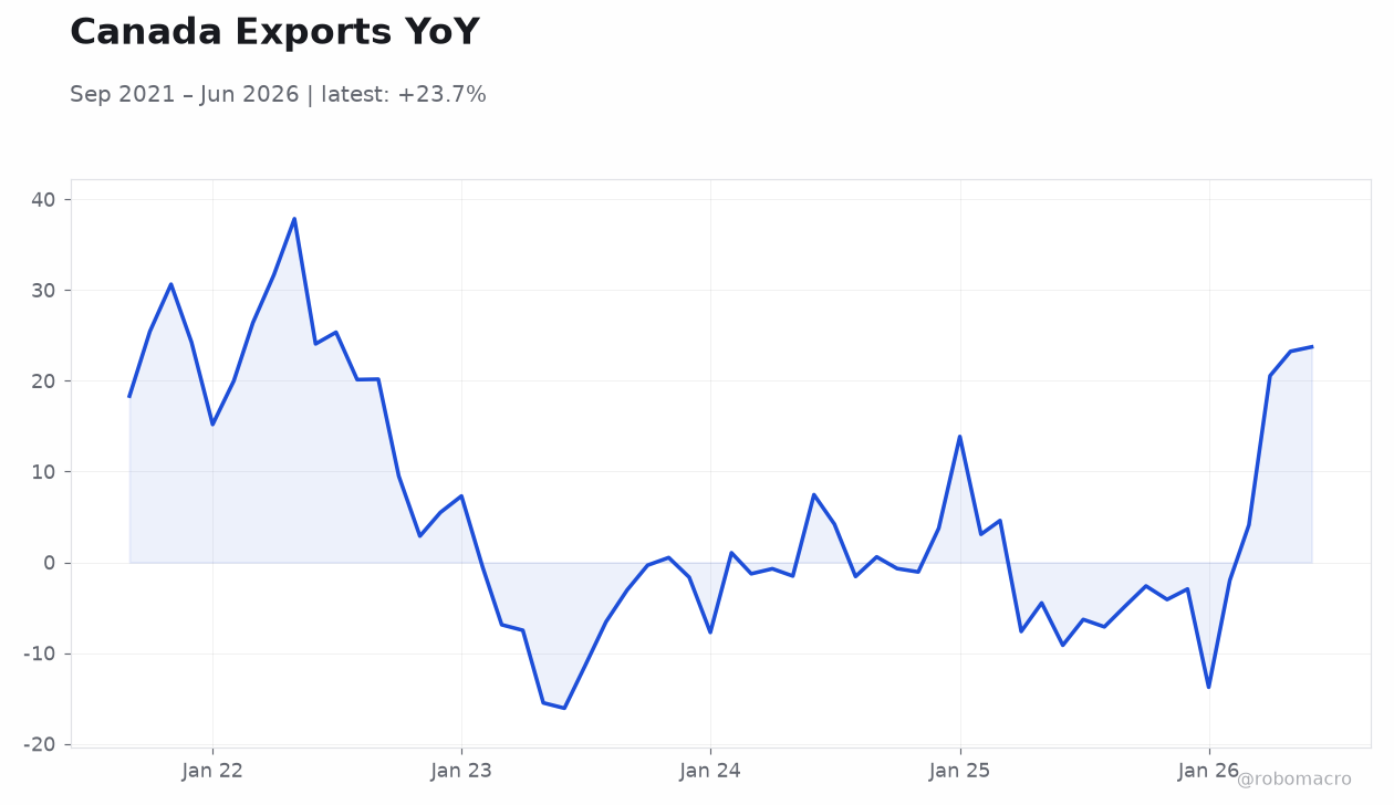 Canada Exports YoY