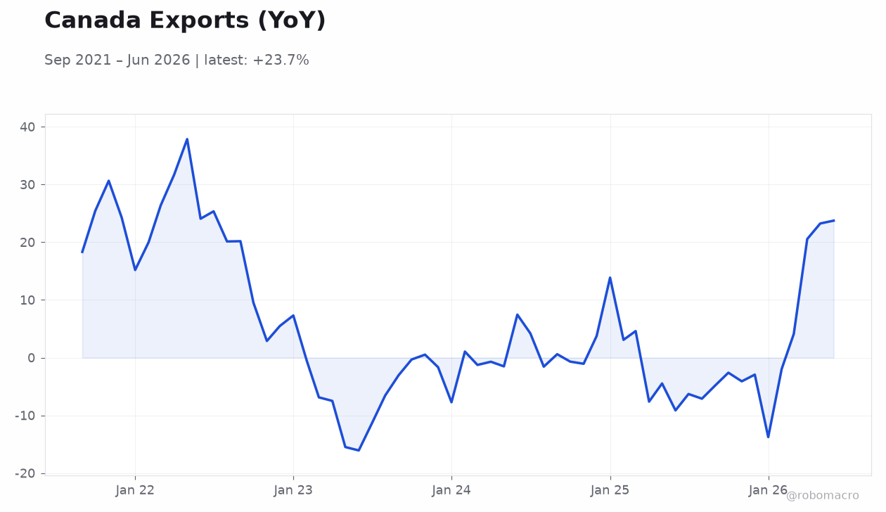 Canada Exports (YoY)
