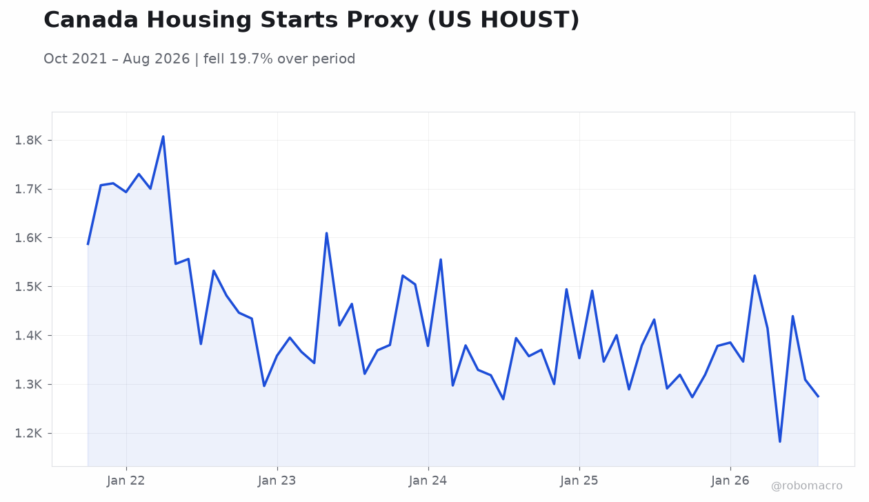 Canada Housing Starts Proxy (US HOUST)
