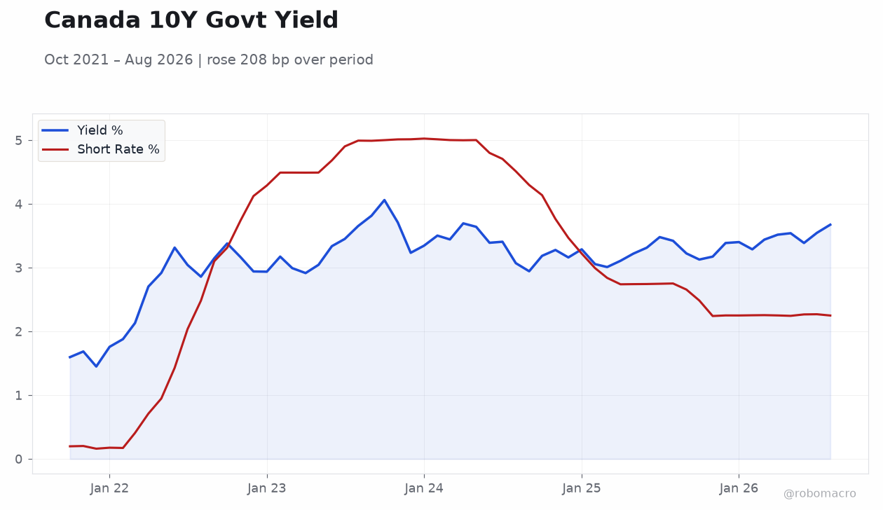 Canada 10Y Govt Yield