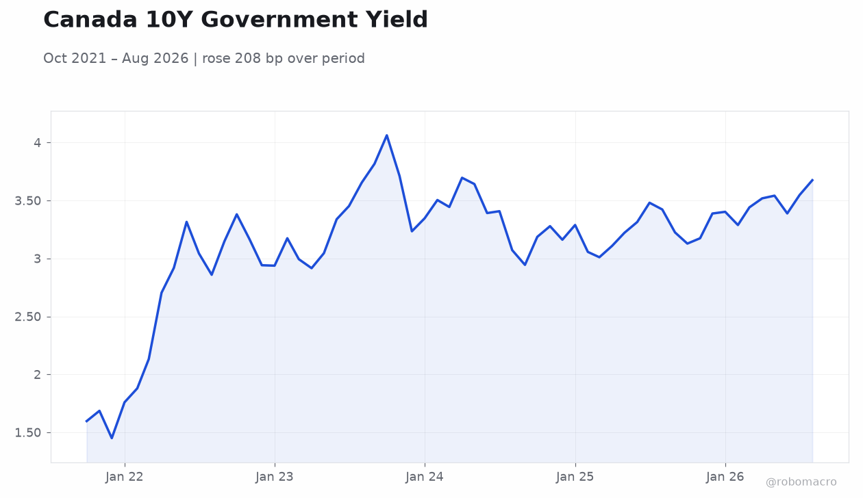 Canada 10Y Government Yield