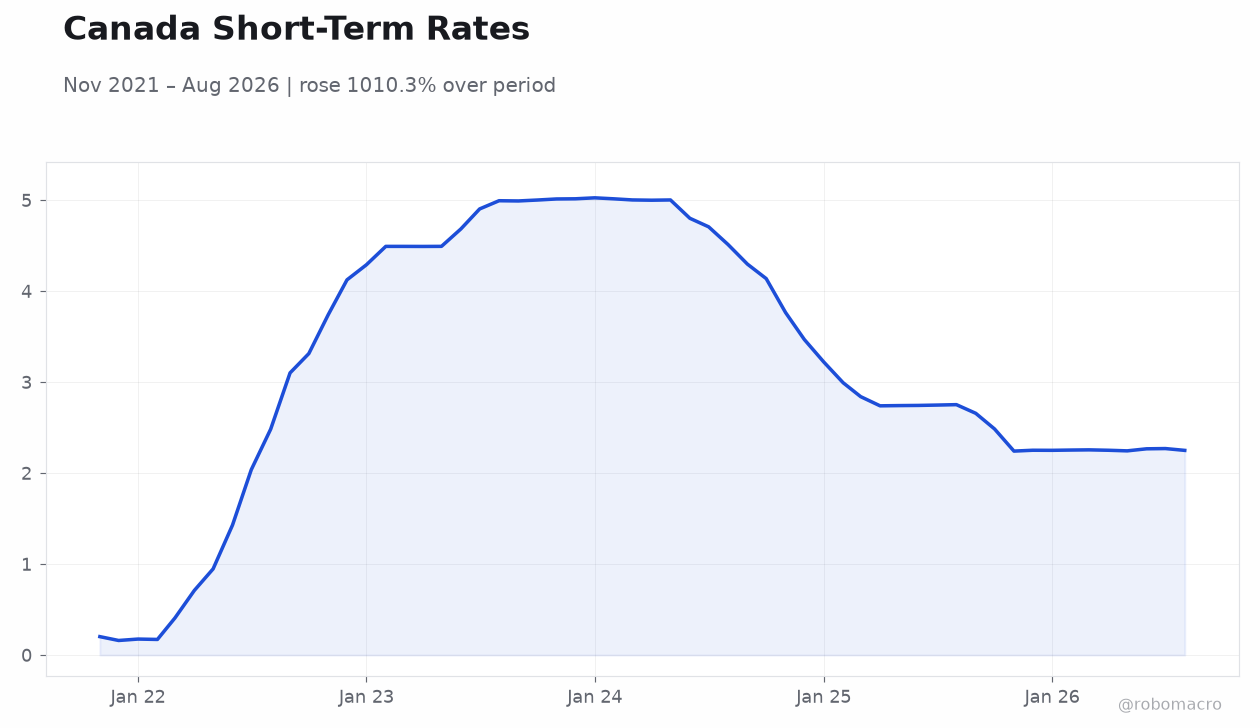 Canada Short-Term Rates
