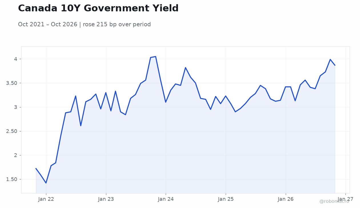 Canada 10Y Government Yield