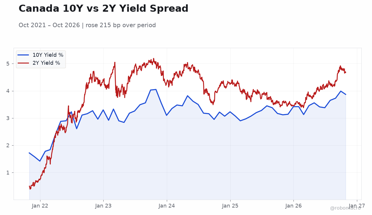 Canada 10Y vs 2Y Yield Spread