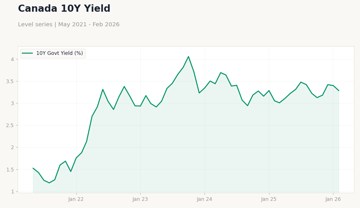 Canada 10Y Yield
