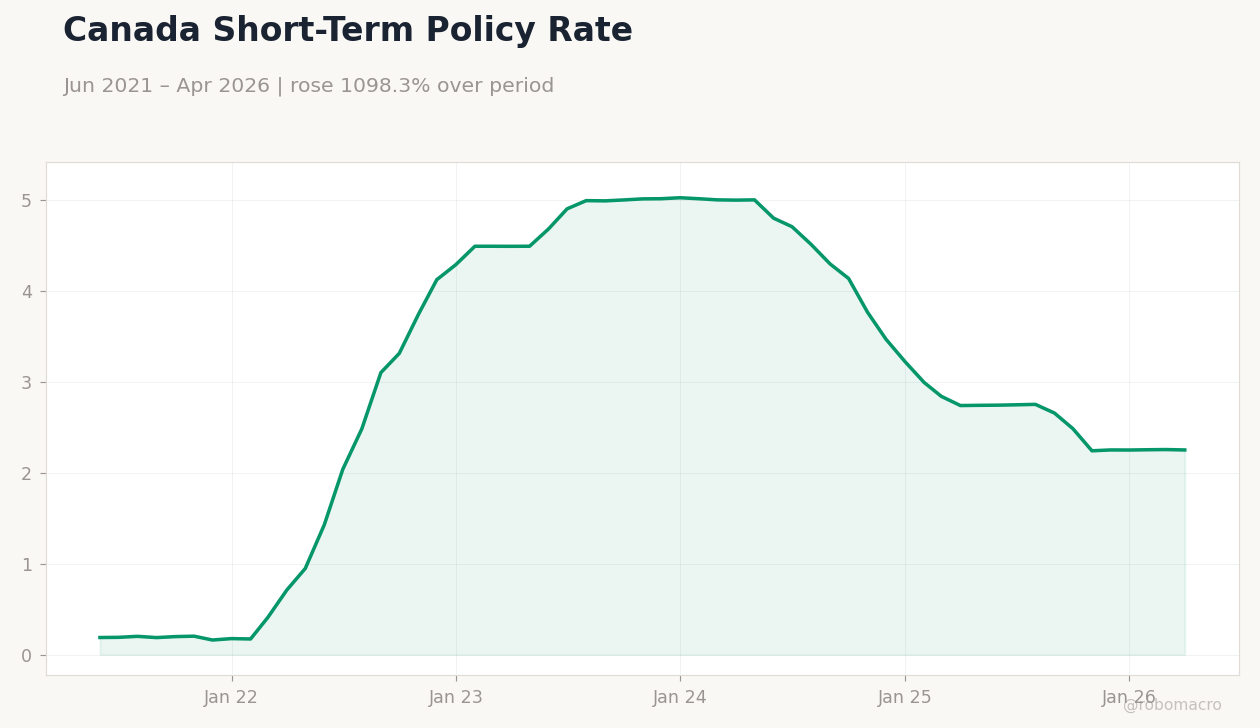 Canada Short-Term Policy Rate