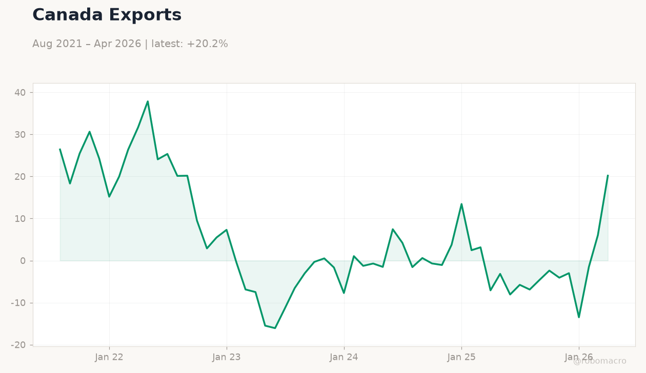 Canada Exports